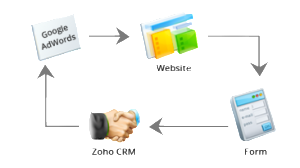 zoho crm google adwords